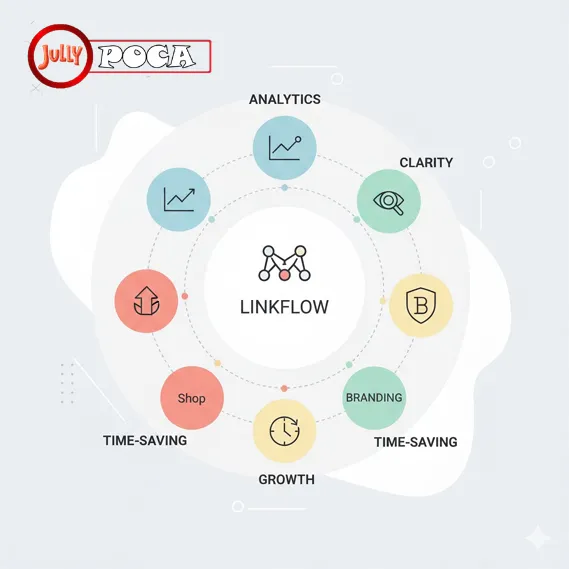 a single link hub page supports clarity, conversions, branding, data, and long-term growth